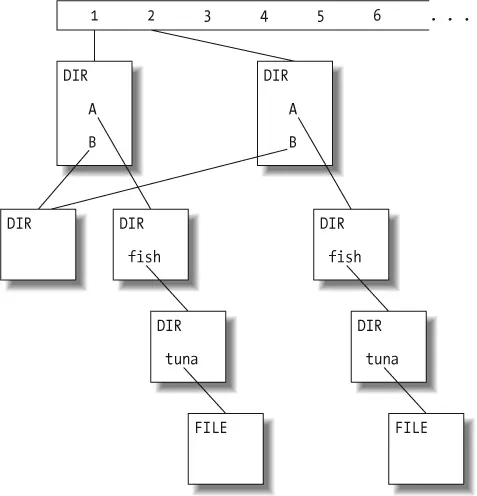 Tree diagram showing a hierarchical directory structure with numbered nodes 1-6 at the top, branching down through multiple DIR (directory) nodes containing entries like 'A', 'B', 'fish', and 'tuna', ending with FILE nodes at the bottom